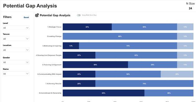 Potential Gap Analysis